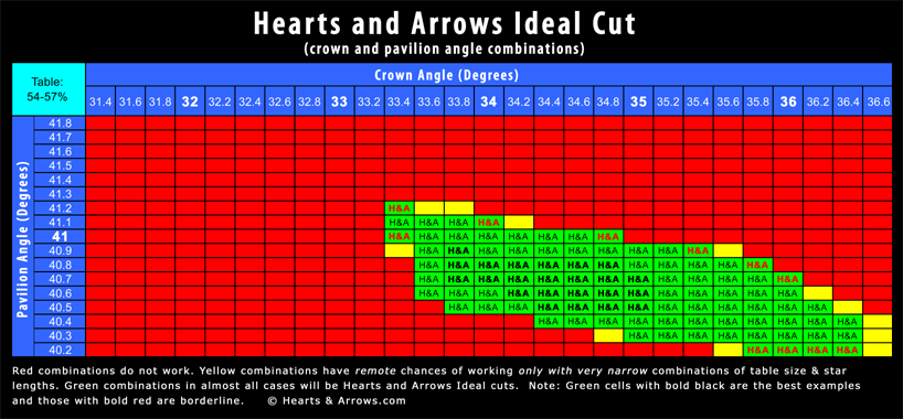 Hearts and Arrows diamonds Ideal Cut Crown and Pavilion Angle Combinations Chart