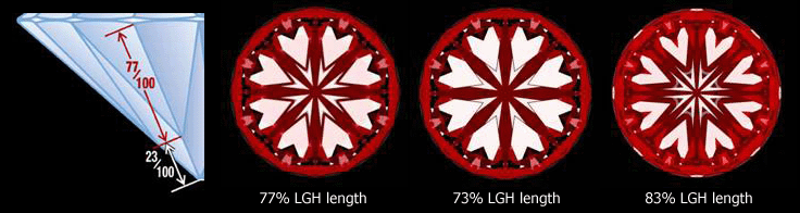 Lower girdle halves of Hearts and Arrows diamonds must be cut to exactly the same length and angle