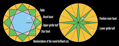 Parts of the diamond that must work in harmony when manufacturing Hearts and Arrows diamonds